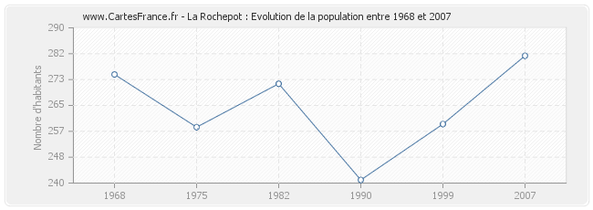 Population La Rochepot